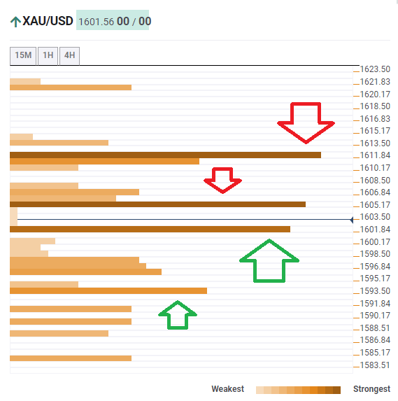 Gold Confluence March 3 2020 technical levels